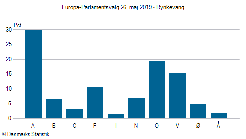 Europa-Parlamentsvalg søndag 26. maj 2019