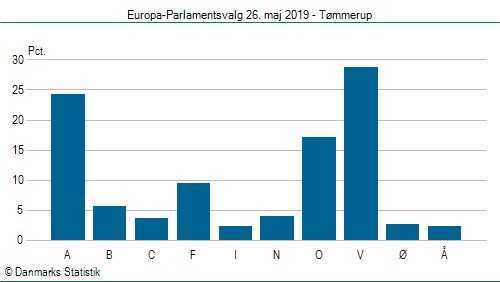 Europa-Parlamentsvalg søndag 26. maj 2019