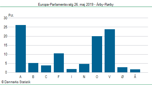 Europa-Parlamentsvalg søndag  26. maj 2019