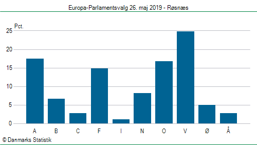 Europa-Parlamentsvalg søndag 26. maj 2019