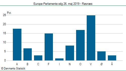 Europa-Parlamentsvalg søndag  26. maj 2019