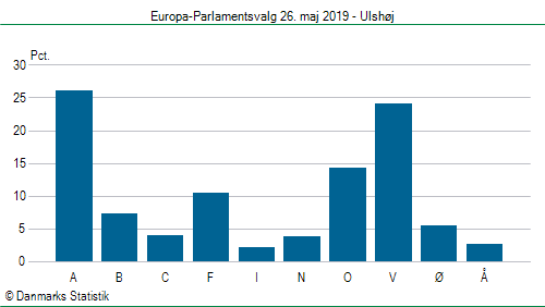 Europa-Parlamentsvalg søndag 26. maj 2019