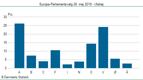 Europa-Parlamentsvalg søndag  26. maj 2019