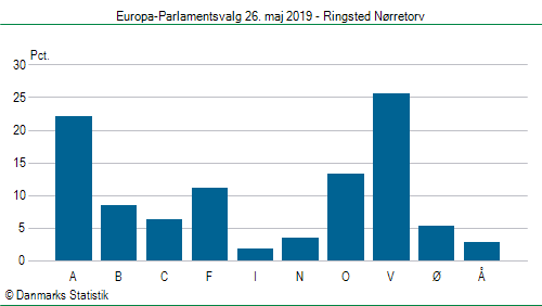 Europa-Parlamentsvalg søndag 26. maj 2019
