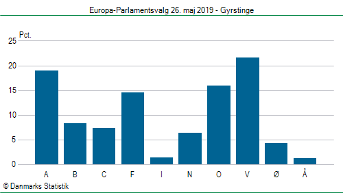 Europa-Parlamentsvalg søndag 26. maj 2019