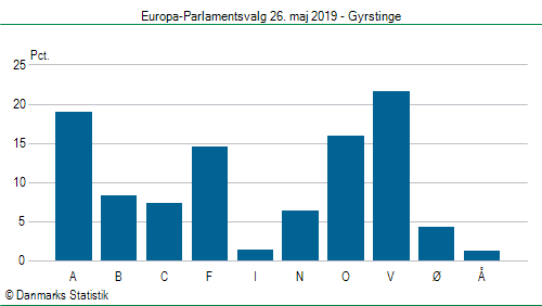 Europa-Parlamentsvalg søndag  26. maj 2019