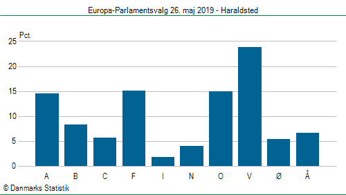 Europa-Parlamentsvalg søndag 26. maj 2019