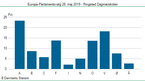 Europa-Parlamentsvalg søndag 26. maj 2019