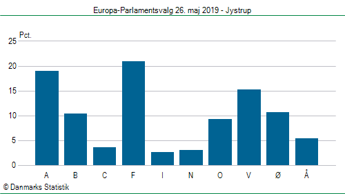 Europa-Parlamentsvalg søndag  26. maj 2019