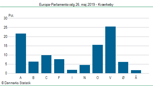 Europa-Parlamentsvalg søndag 26. maj 2019