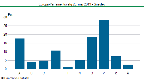 Europa-Parlamentsvalg søndag 26. maj 2019