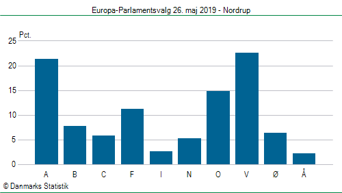 Europa-Parlamentsvalg søndag 26. maj 2019