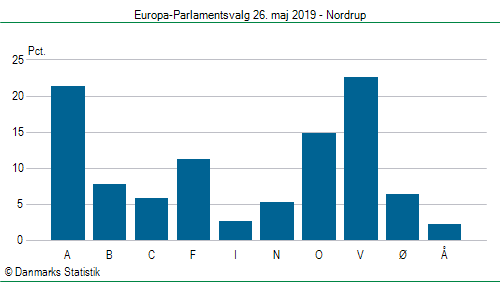 Europa-Parlamentsvalg søndag  26. maj 2019