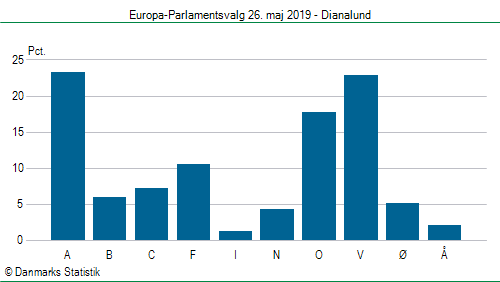 Europa-Parlamentsvalg søndag 26. maj 2019