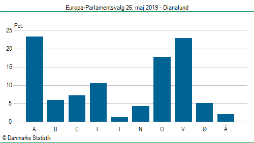 Europa-Parlamentsvalg søndag  26. maj 2019