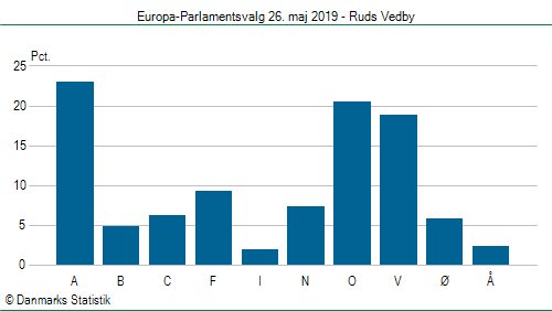 Europa-Parlamentsvalg søndag 26. maj 2019