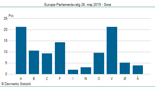 Europa-Parlamentsvalg søndag 26. maj 2019