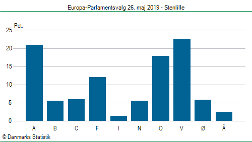 Europa-Parlamentsvalg søndag 26. maj 2019