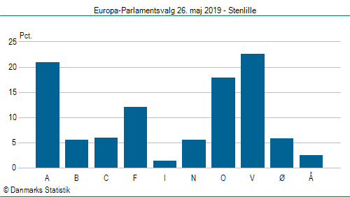 Europa-Parlamentsvalg søndag  26. maj 2019