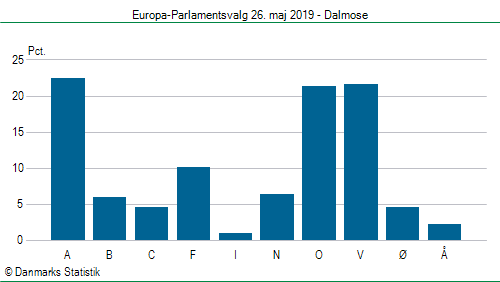 Europa-Parlamentsvalg søndag 26. maj 2019