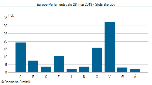 Europa-Parlamentsvalg søndag 26. maj 2019