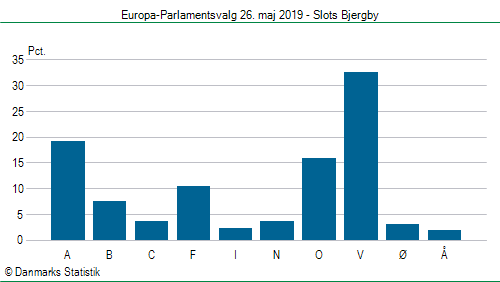 Europa-Parlamentsvalg søndag  26. maj 2019