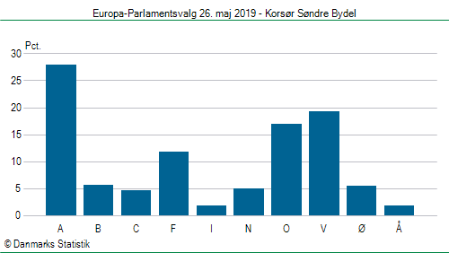 Europa-Parlamentsvalg søndag 26. maj 2019