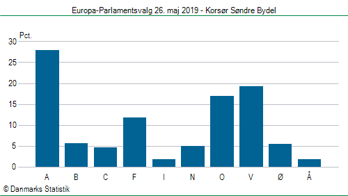 Europa-Parlamentsvalg søndag  26. maj 2019