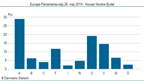 Europa-Parlamentsvalg søndag 26. maj 2019