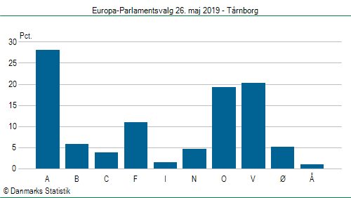 Europa-Parlamentsvalg søndag  26. maj 2019