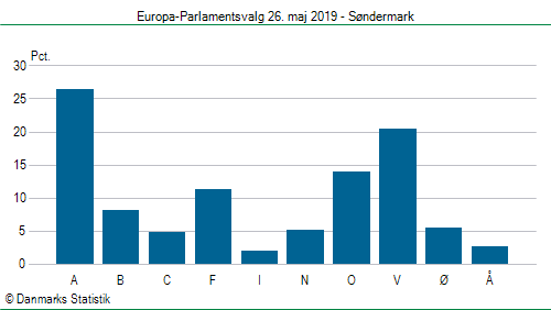 Europa-Parlamentsvalg søndag 26. maj 2019