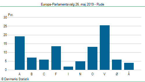 Europa-Parlamentsvalg søndag 26. maj 2019