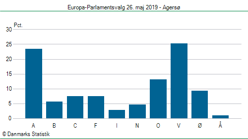 Europa-Parlamentsvalg søndag  26. maj 2019