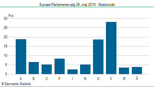 Europa-Parlamentsvalg søndag 26. maj 2019