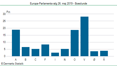 Europa-Parlamentsvalg søndag  26. maj 2019