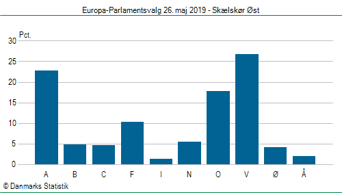 Europa-Parlamentsvalg søndag 26. maj 2019