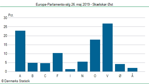 Europa-Parlamentsvalg søndag  26. maj 2019