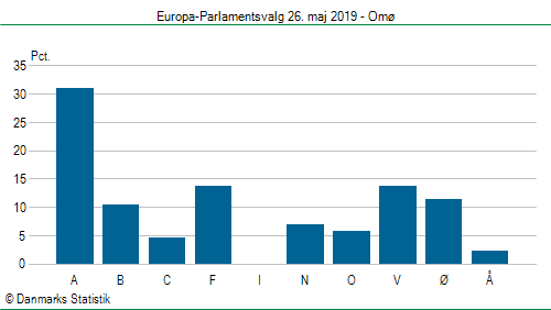 Europa-Parlamentsvalg søndag 26. maj 2019