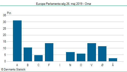 Europa-Parlamentsvalg søndag  26. maj 2019