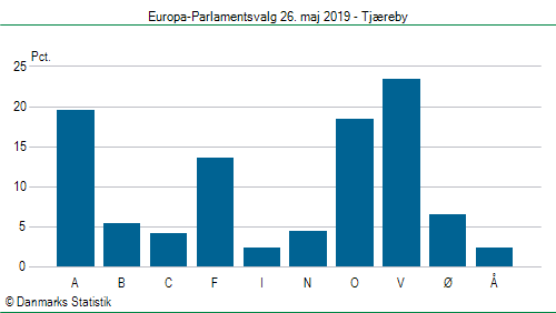 Europa-Parlamentsvalg søndag 26. maj 2019