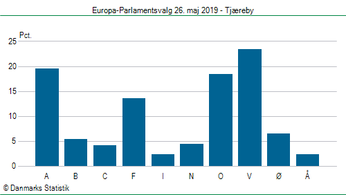 Europa-Parlamentsvalg søndag  26. maj 2019