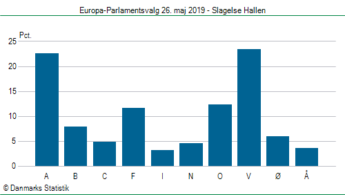 Europa-Parlamentsvalg søndag 26. maj 2019