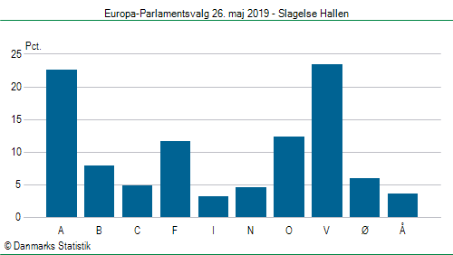 Europa-Parlamentsvalg søndag  26. maj 2019