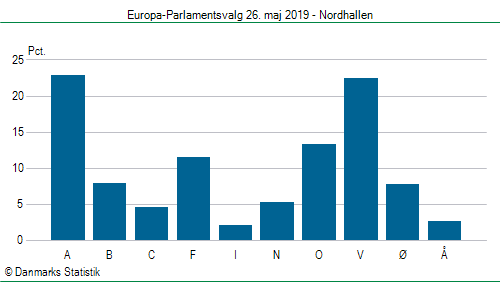 Europa-Parlamentsvalg søndag 26. maj 2019
