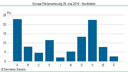 Europa-Parlamentsvalg søndag  26. maj 2019