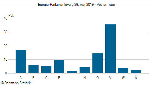 Europa-Parlamentsvalg søndag  26. maj 2019