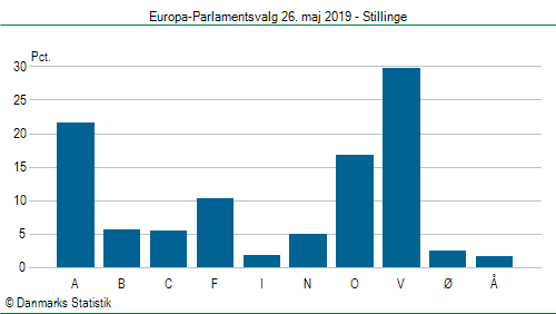 Europa-Parlamentsvalg søndag 26. maj 2019