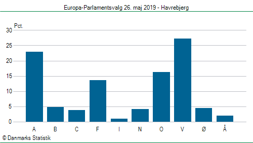 Europa-Parlamentsvalg søndag 26. maj 2019