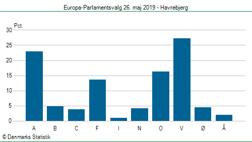 Europa-Parlamentsvalg søndag  26. maj 2019