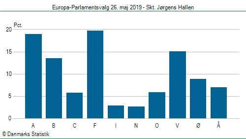 Europa-Parlamentsvalg søndag 26. maj 2019